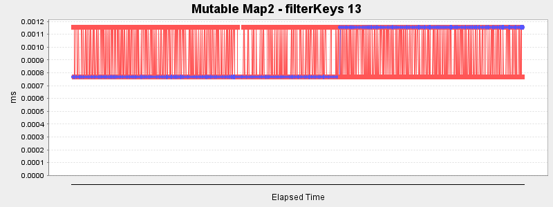 Mutable Map2 - filterKeys 13